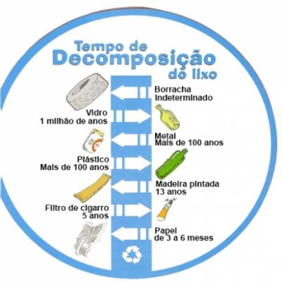 Decomposição Do Lixo – Decomposición De La Basura – Fada Plásticos